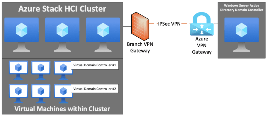 You can set virtual domain controllers within your Azure Stack HCI cluster