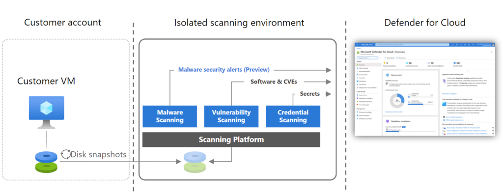 Microsoft Defender for Cloud Gets New Agentless Malware Scanning Capabilities for VMs